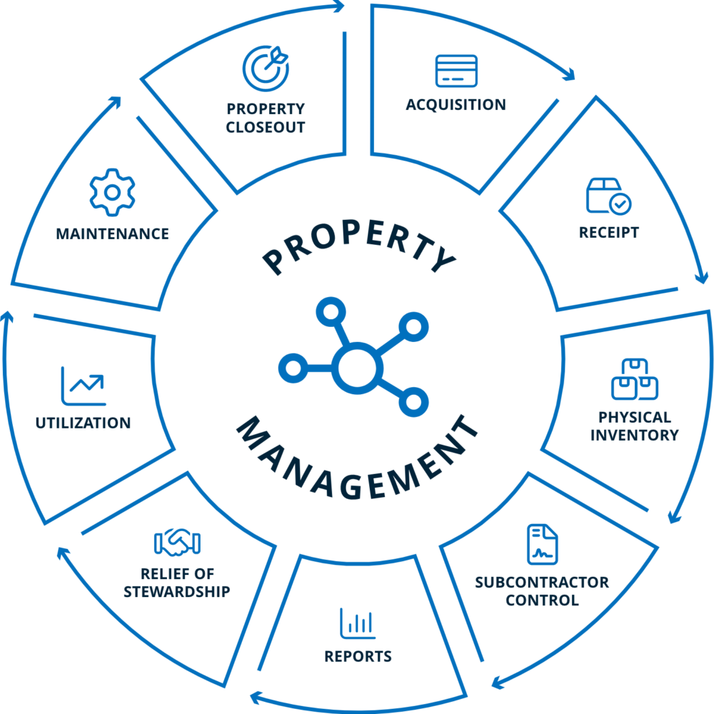 Government Property Management - Dassian